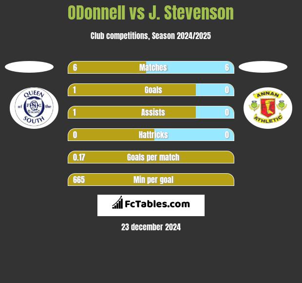 ODonnell vs J. Stevenson h2h player stats