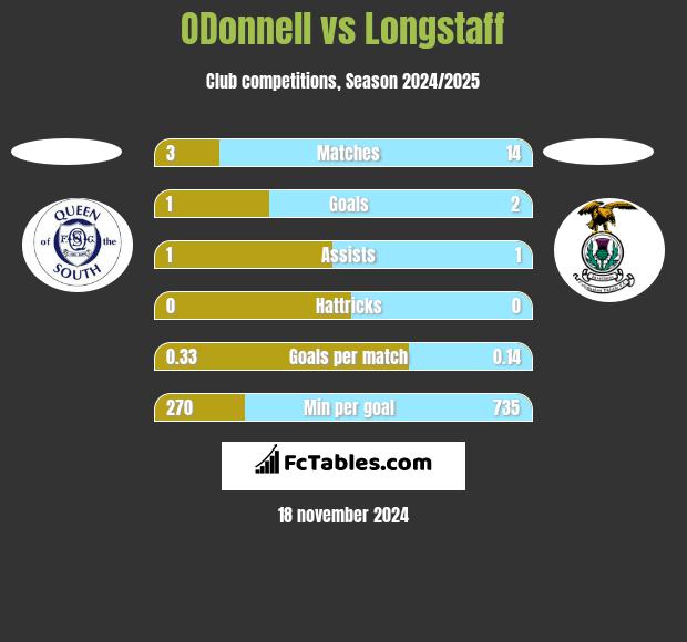 ODonnell vs Longstaff h2h player stats