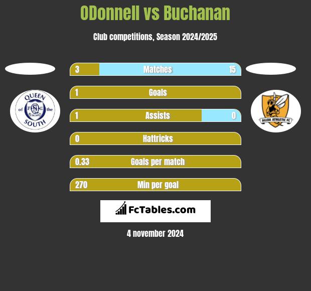 ODonnell vs Buchanan h2h player stats