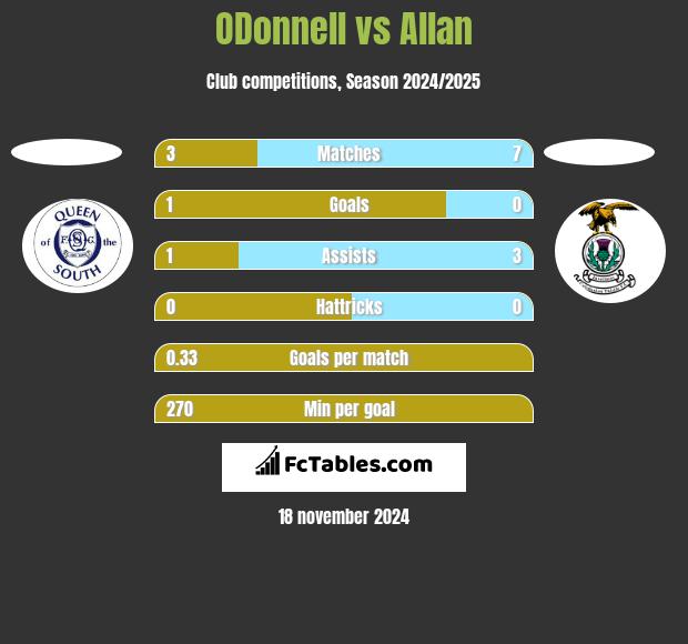 ODonnell vs Allan h2h player stats