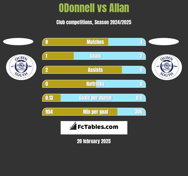 ODonnell vs Allan h2h player stats