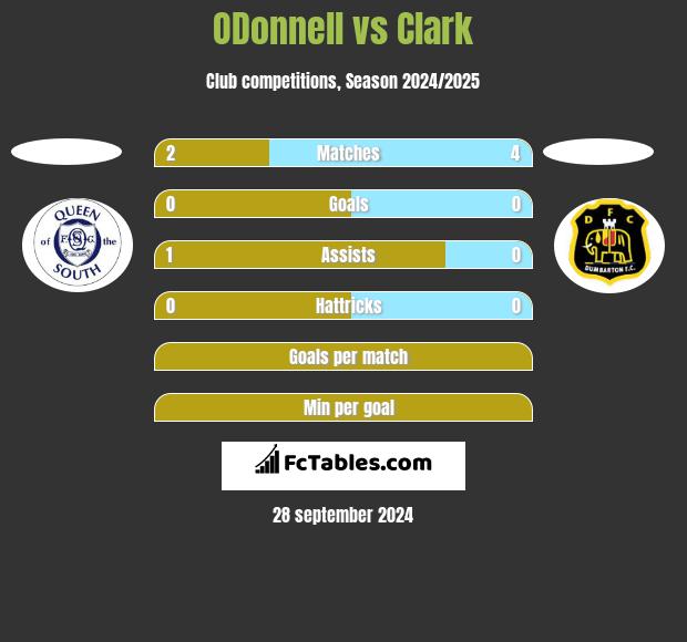 ODonnell vs Clark h2h player stats