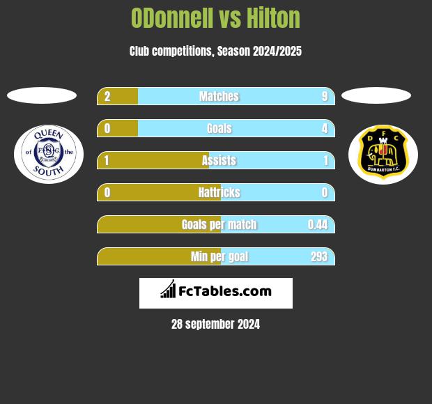 ODonnell vs Hilton h2h player stats