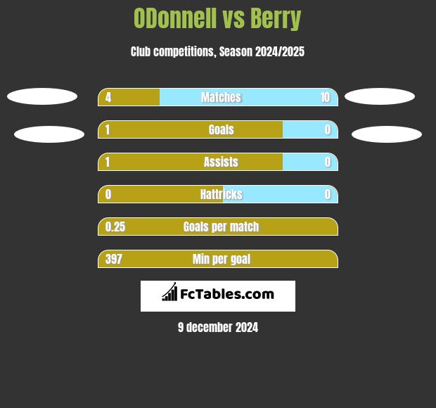 ODonnell vs Berry h2h player stats