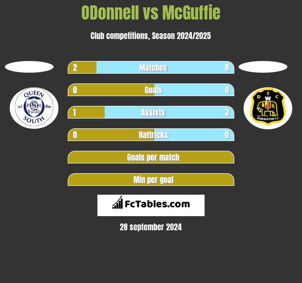 ODonnell vs McGuffie h2h player stats