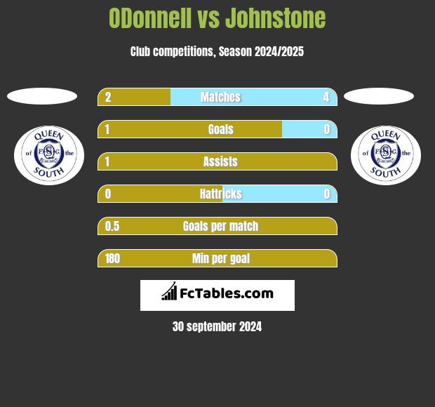 ODonnell vs Johnstone h2h player stats