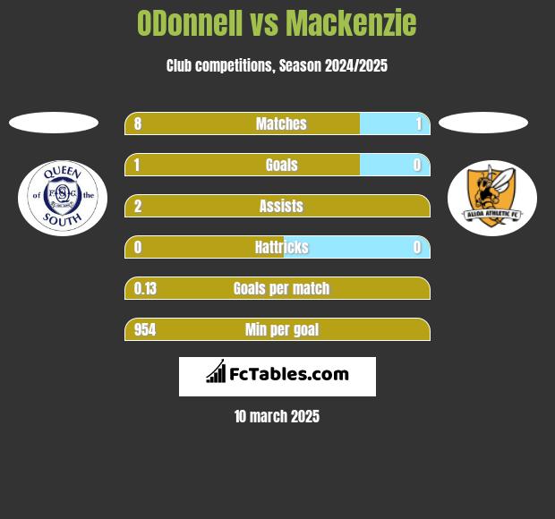 ODonnell vs Mackenzie h2h player stats