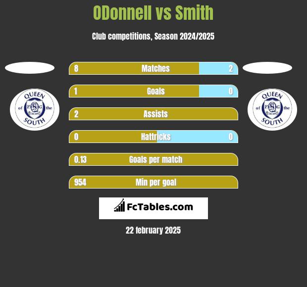 ODonnell vs Smith h2h player stats