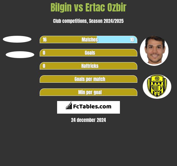 Bilgin vs Ertac Ozbir h2h player stats