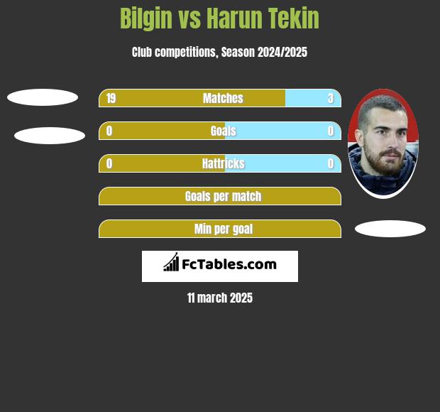 Bilgin vs Harun Tekin h2h player stats