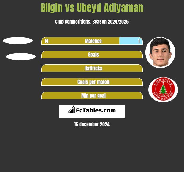 Bilgin vs Ubeyd Adiyaman h2h player stats