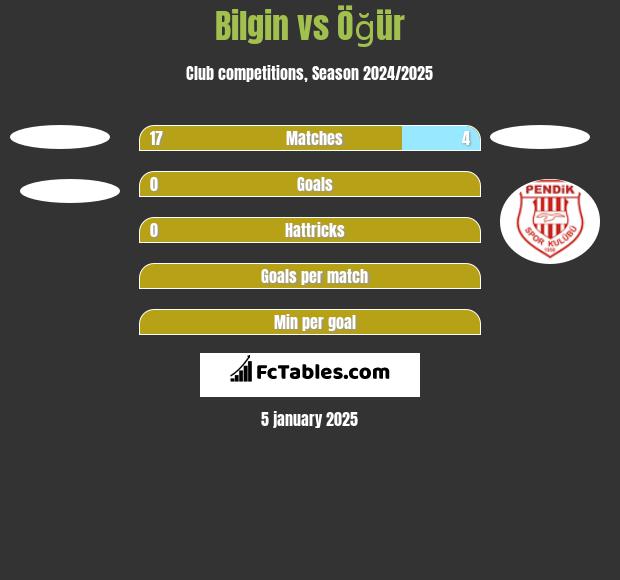 Bilgin vs Öğür h2h player stats