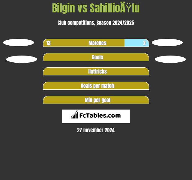 Bilgin vs SahillioÄŸlu h2h player stats