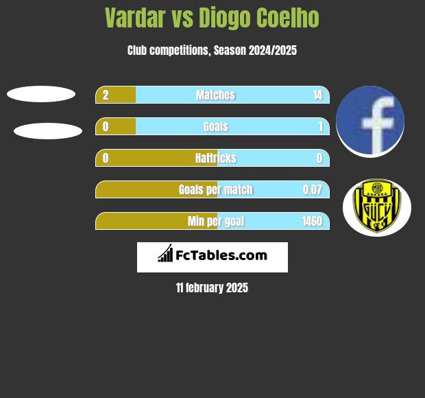 Vardar vs Diogo Coelho h2h player stats