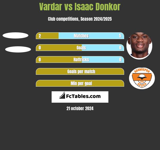 Vardar vs Isaac Donkor h2h player stats