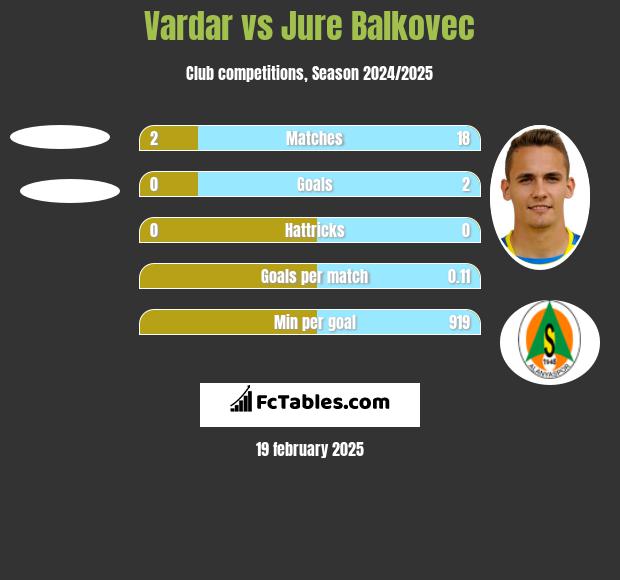 Vardar vs Jure Balkovec h2h player stats