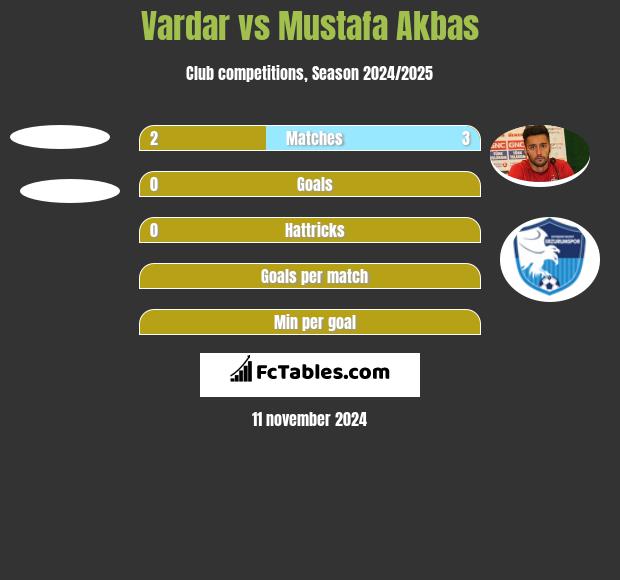 Vardar vs Mustafa Akbas h2h player stats