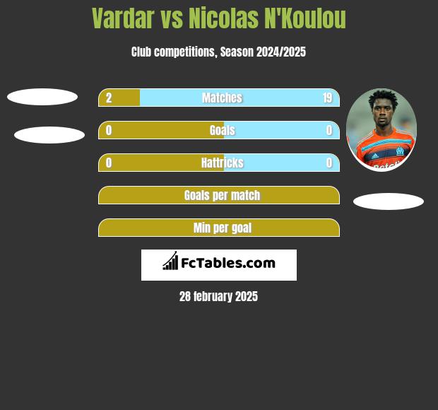 Vardar vs Nicolas N'Koulou h2h player stats