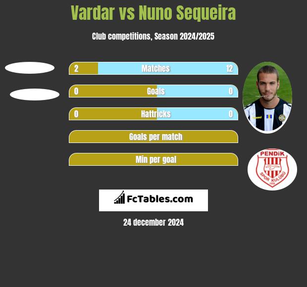 Vardar vs Nuno Sequeira h2h player stats