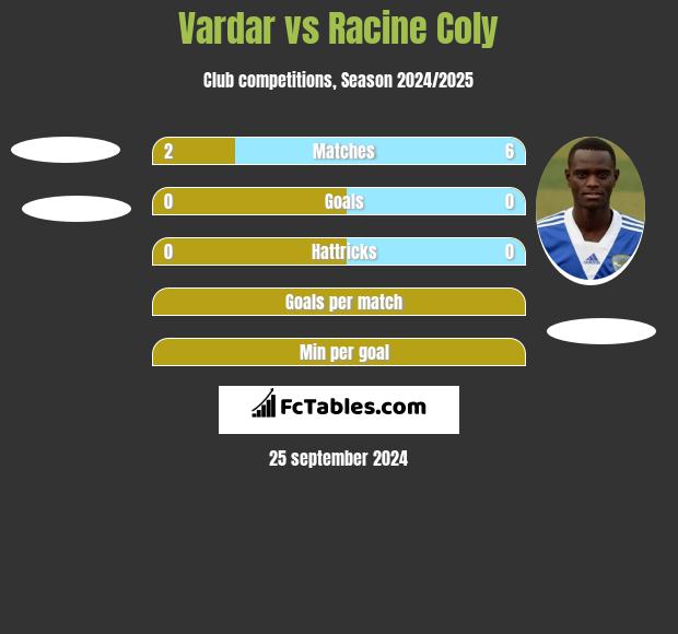 Vardar vs Racine Coly h2h player stats