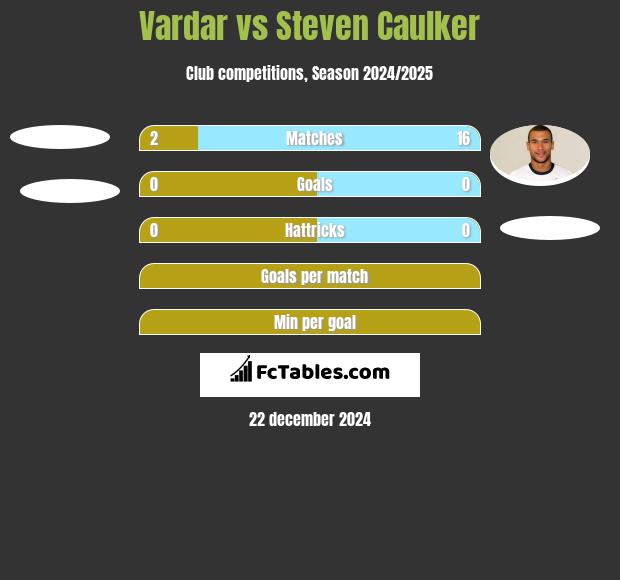 Vardar vs Steven Caulker h2h player stats