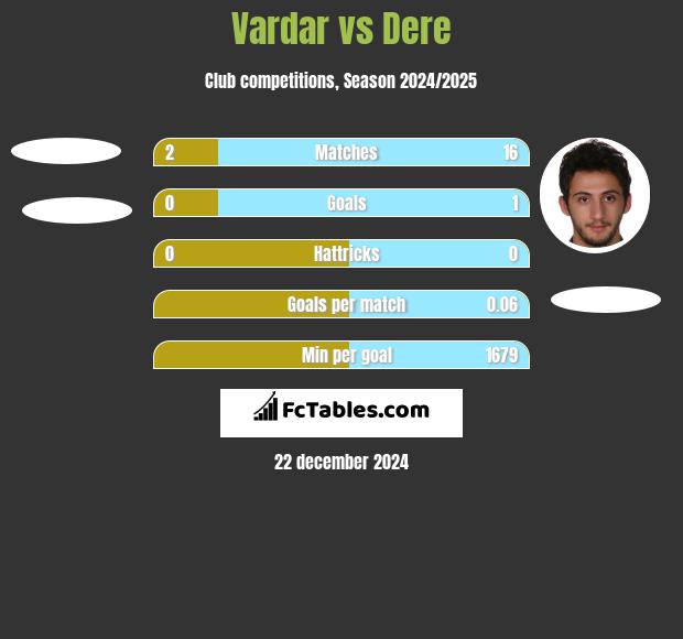 Vardar vs Dere h2h player stats