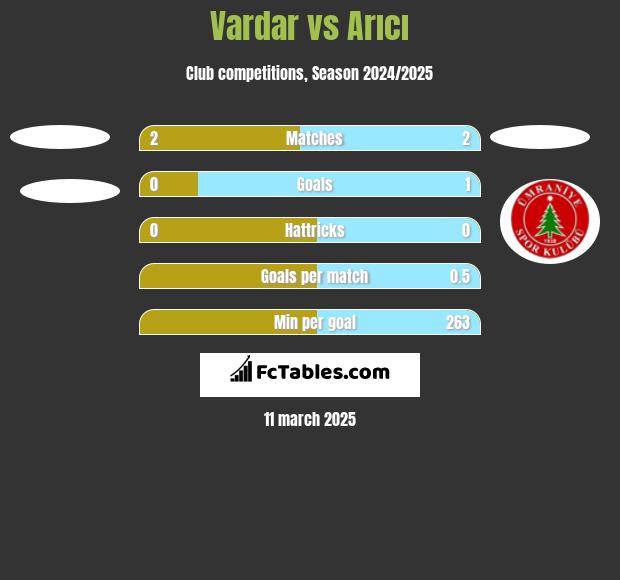 Vardar vs Arıcı h2h player stats