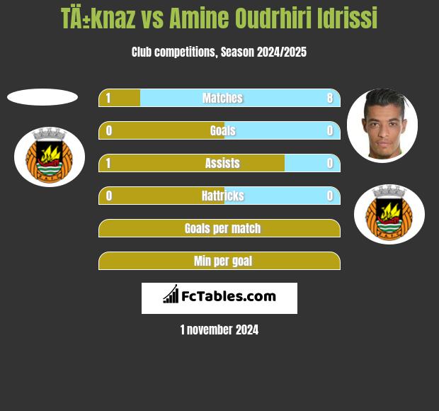 TÄ±knaz vs Amine Oudrhiri Idrissi h2h player stats