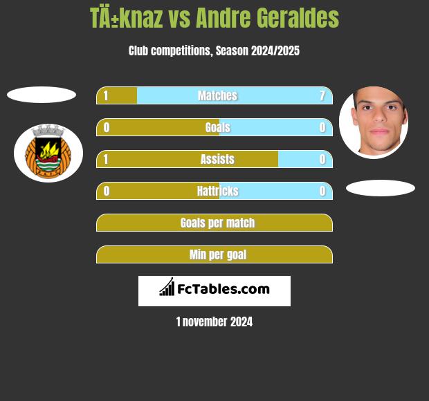 TÄ±knaz vs Andre Geraldes h2h player stats