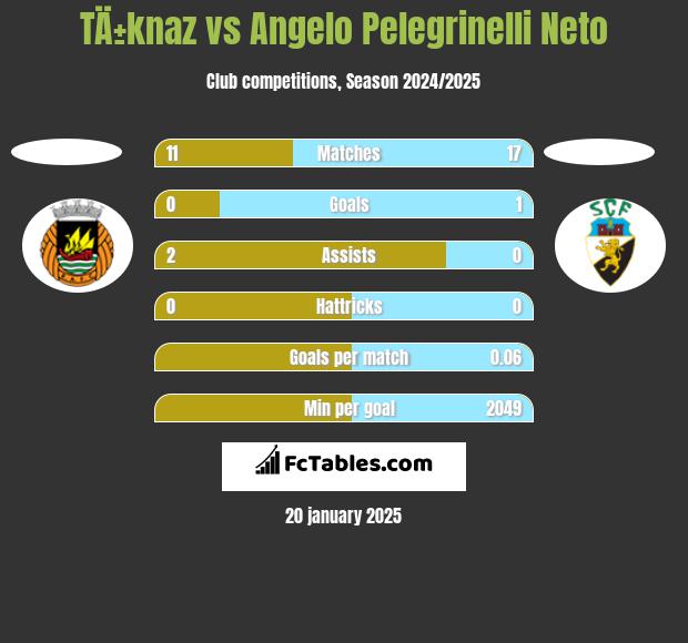 TÄ±knaz vs Angelo Pelegrinelli Neto h2h player stats