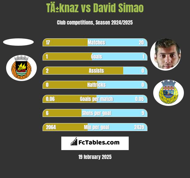 TÄ±knaz vs David Simao h2h player stats