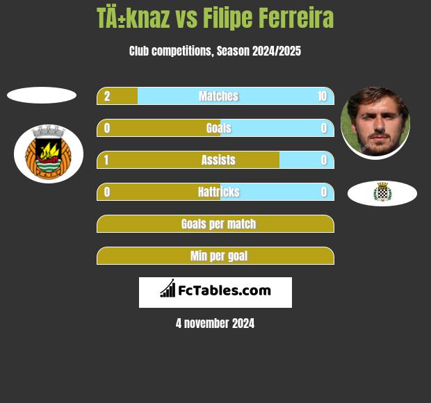 TÄ±knaz vs Filipe Ferreira h2h player stats