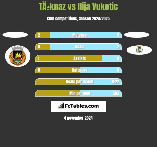 TÄ±knaz vs Ilija Vukotic h2h player stats