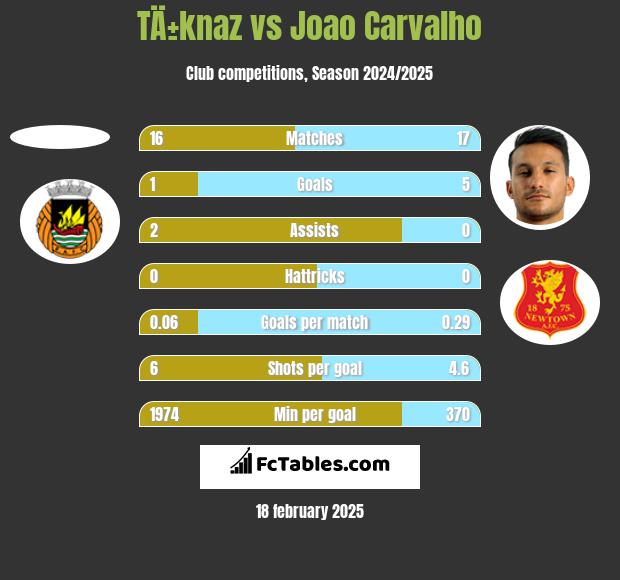 TÄ±knaz vs Joao Carvalho h2h player stats