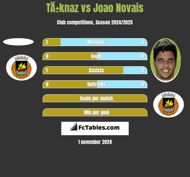 TÄ±knaz vs Joao Novais h2h player stats