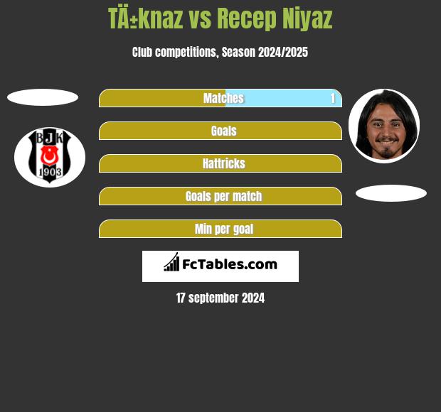 TÄ±knaz vs Recep Niyaz h2h player stats