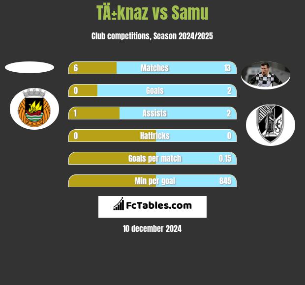 TÄ±knaz vs Samu h2h player stats