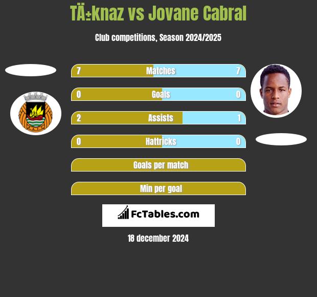 TÄ±knaz vs Jovane Cabral h2h player stats