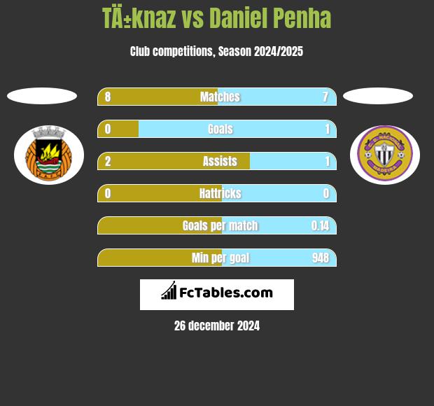 TÄ±knaz vs Daniel Penha h2h player stats