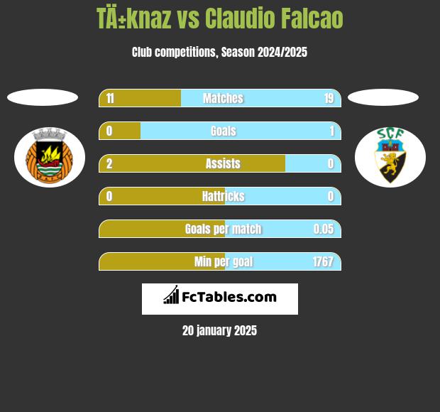 TÄ±knaz vs Claudio Falcao h2h player stats