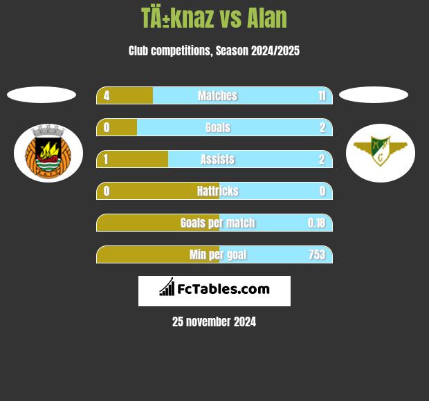 TÄ±knaz vs Alan h2h player stats