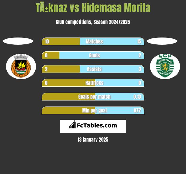 TÄ±knaz vs Hidemasa Morita h2h player stats