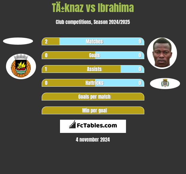 TÄ±knaz vs Ibrahima h2h player stats