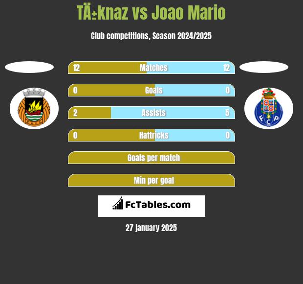 TÄ±knaz vs Joao Mario h2h player stats