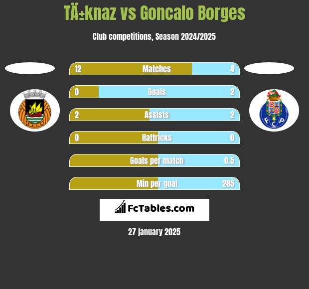 TÄ±knaz vs Goncalo Borges h2h player stats