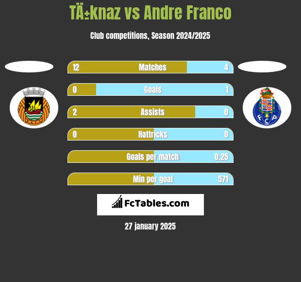 TÄ±knaz vs Andre Franco h2h player stats