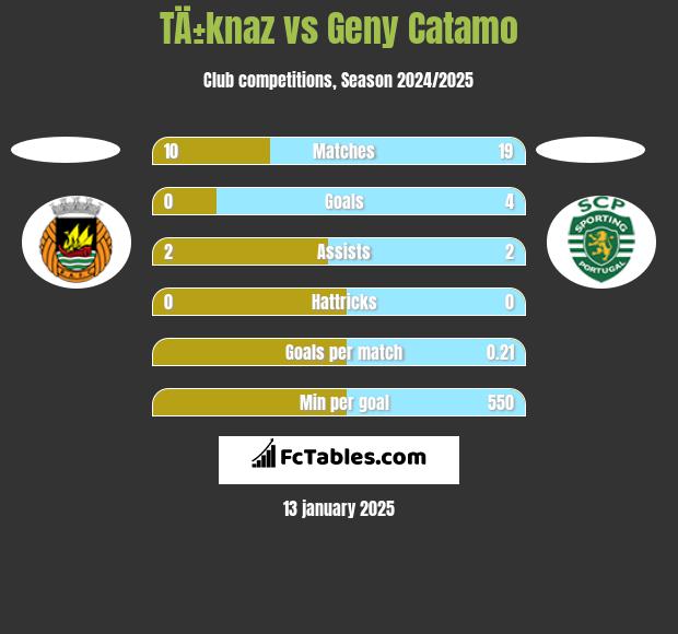 TÄ±knaz vs Geny Catamo h2h player stats