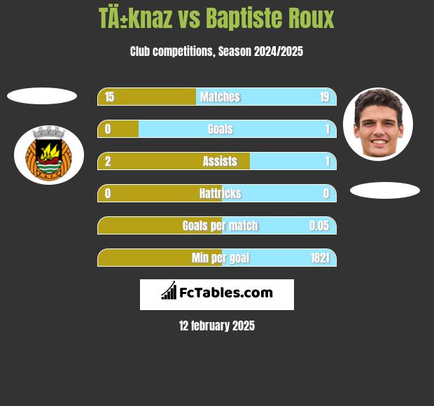 TÄ±knaz vs Baptiste Roux h2h player stats