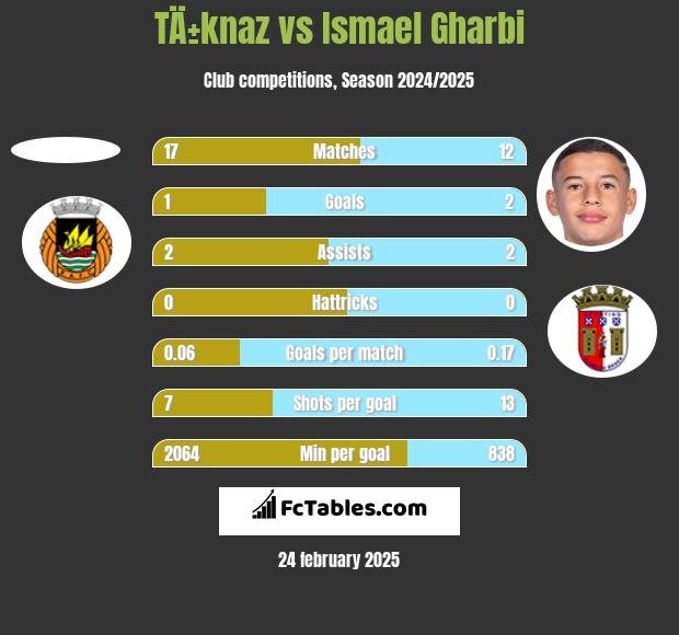 TÄ±knaz vs Ismael Gharbi h2h player stats