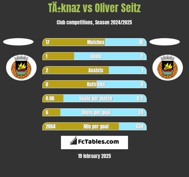 TÄ±knaz vs Oliver Seitz h2h player stats